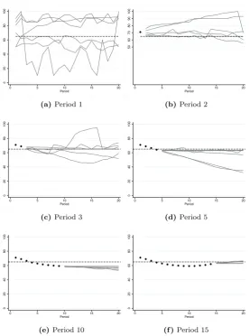 Figure 2: Realized prices (dots), the asset fundamental value (broken line) and all individual predictions(solid lines) submitted in periods 1, 2, 3, 5, 10 and 15 of Group 4 as a function of the timehorizon.