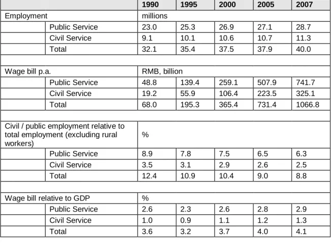 Table 3: Size of Civil Service and Public Service Force in China  