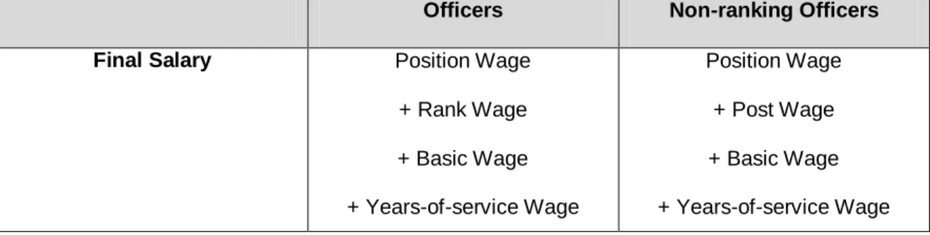 Table 6: Current Pay Structure for Military Cadres 