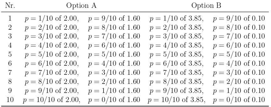 Table 2: Ten paired lottery proposed by Holt and Laury (2002)