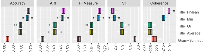 Figure 1: Using metadata can improve anchor-based topic models. For all metrics, the unsupervisedGram-Schmidt anchors do worse than creating anchors based on Newsgroup titles (for all metrics exceptVI, higher is better)