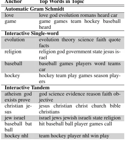 Figure 3: Classiﬁcation accuracy and coherence using topic features gleaned from user provided mul-tiword and single word anchors