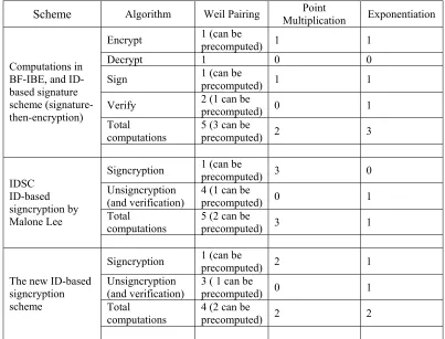 Table 1 : Comparison of computations in signature-then-encryption, ID-based signcryption by Malone-Lee, and the new signcryption scheme 