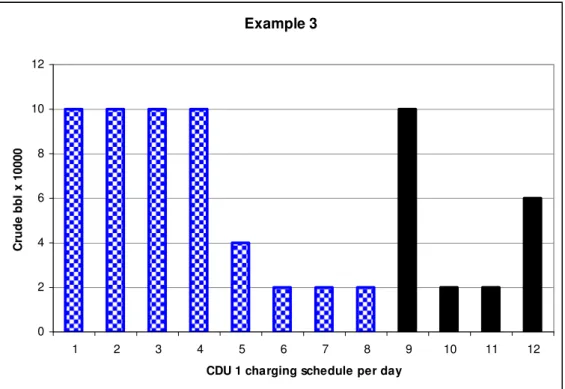 Figure 4.18 - Example 3. Optimal feeding to the CDU 1. Dashed bars: blended oil  2; solid bars: blended oil 3