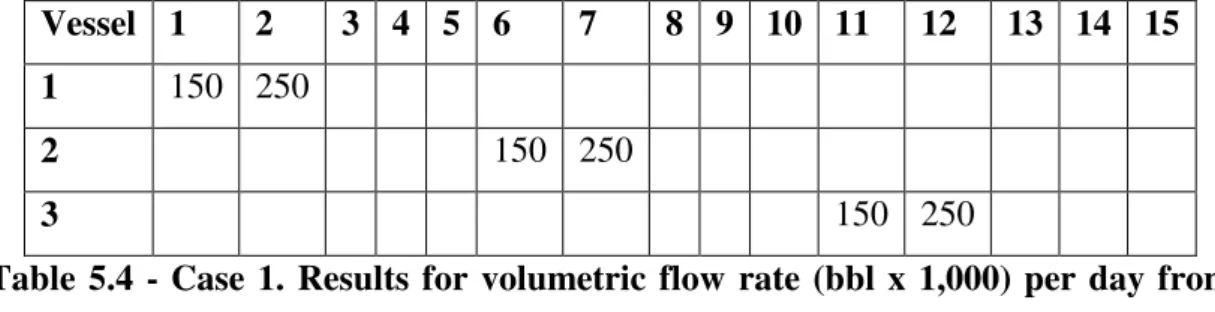 Table 5.4 - Case 1. Results for volumetric flow rate (bbl x 1,000) per day from  vessels to storage tanks