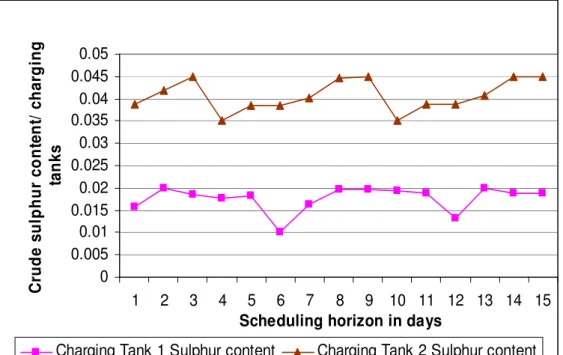 Figure  5.11  -  Case1b.  Crude  oil  sulphur  content  variation  results  in  charging  tanks