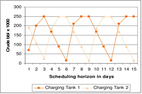 Table 5.15 - Case 1d. Results for volumetric flow rate in bbl x 1000 per day from  storage to charging tanks