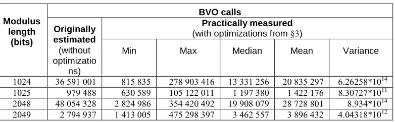 Fig. 1. Log-normal approximation of BVO calls density functions for 1024 (higher peak) and 2048 bits long moduli 