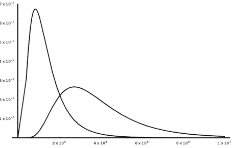 Fig. 2. Log-normal approximation of BVO calls density functions for 1025 (higher peak) and 2049 bits long moduli 