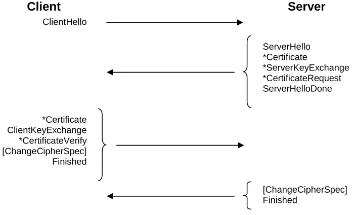 Fig. 3. SSL/TLS Handshake 
