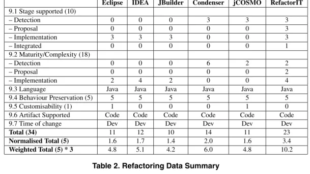 Table 2. Refactoring Data Summary