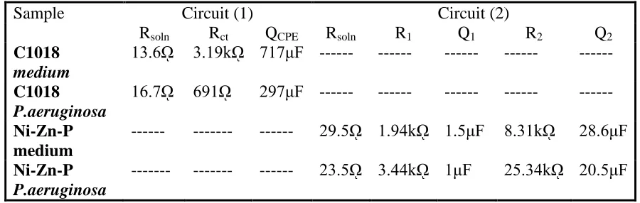 Table 2. Values of electrochemical impedance of C1018 and Ni-Zn-P/C1018 in the sterile medium and medium containing P