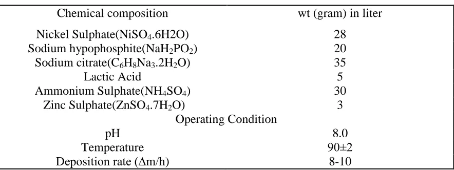 Table 1. The Experimental conditions to prepare the alloy coating. 