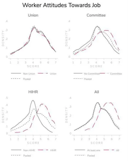 Figure 1: Distribution of Employee Satisfaction Scores by Workplace Representation (Union or Committee) and Presence of High-involvement Human Resource Management (HIHR) 