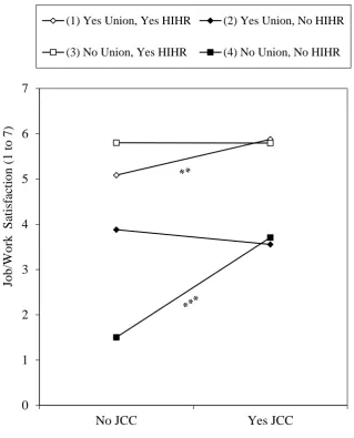 Figure 2: Moderating relationship of HIHR and Union presence on the JCC-job satisfaction relationship (three-way interaction with binary moderators)  