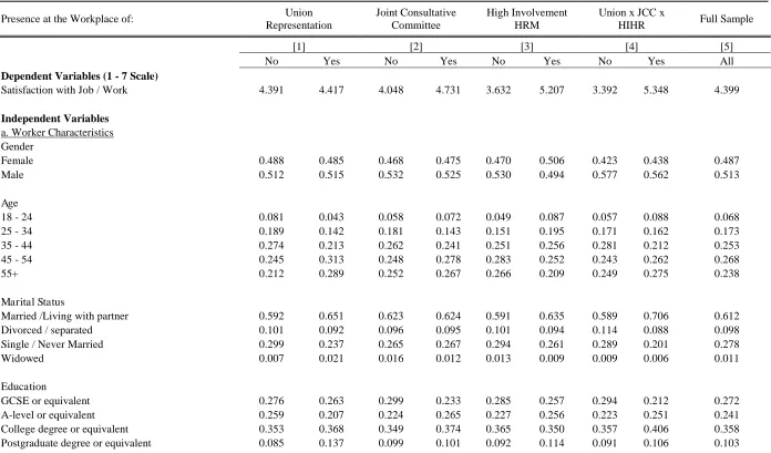 Table 3: Sample Characteristics By Type of Workplace Representation and HR system Among Employees in Britain, 2016  