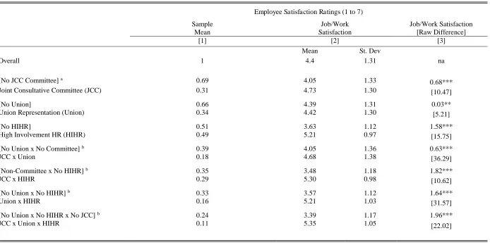Table 4: Sample Employee Satisfaction Scores By Type of Workplace Representation and HR system Amongst Employees in Britain, 2016    