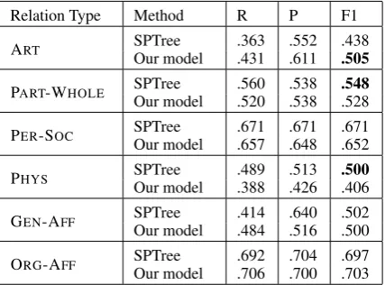 Table 3: Performance on ACE04 test dataset. The dashed (“–”) performance numbers were missing inthe original paper (Miwa and Bansal, 2016).