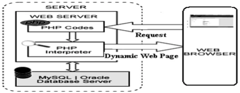 Fig. 1. Relationship between the SQLf Software's Browser, Php and Database Server 