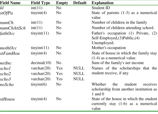 Table 1 shows the family information table's field names, field types and other fea- fea-tures of fields