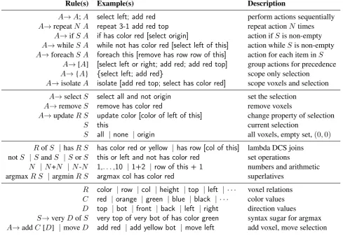 Table 1: Grammar of the core language (DAL), which includes actions (A), relations (R), and sets ofvalues (S)
