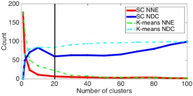 Figure 2: The relation between disconnected com-ponent (NDC) and negative edge (NNE) usingsimulated signed graphs with 100 vertices.