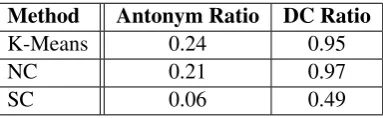 Table 3: Clustering evaluation using SimLex-999with 120 word pairs having similarity score over8