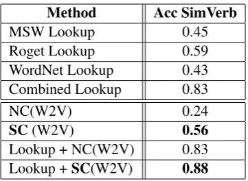 Table 4: Clustering evaluation using SimVerb-3500 with 317 word pairs having similarity scoreover 8
