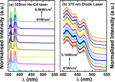 Figure 4. Excitation power density dependent PL spectra of sample B measured at 10 K using a 325 nm He-Cd laser (a); and a 375 nm diode laser (b).