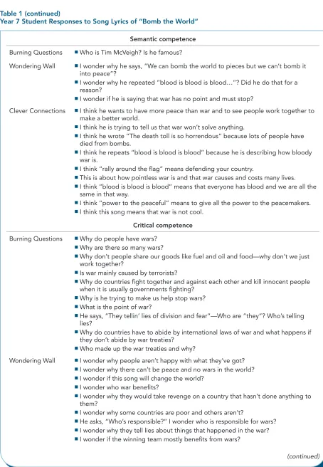 Table 1 (continued) Year 7 Student Responses to Song Lyrics of “Bomb the World”