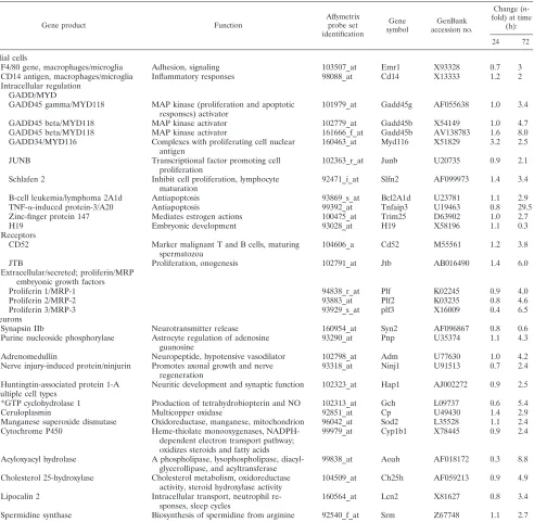 TABLE 5. Growth, differentation, metabolism, and apoptosisa