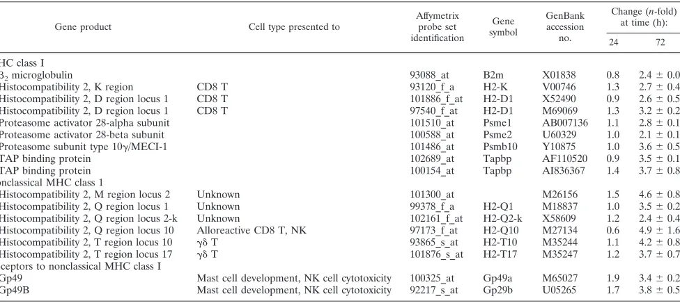 TABLE 3. Antigen presentation