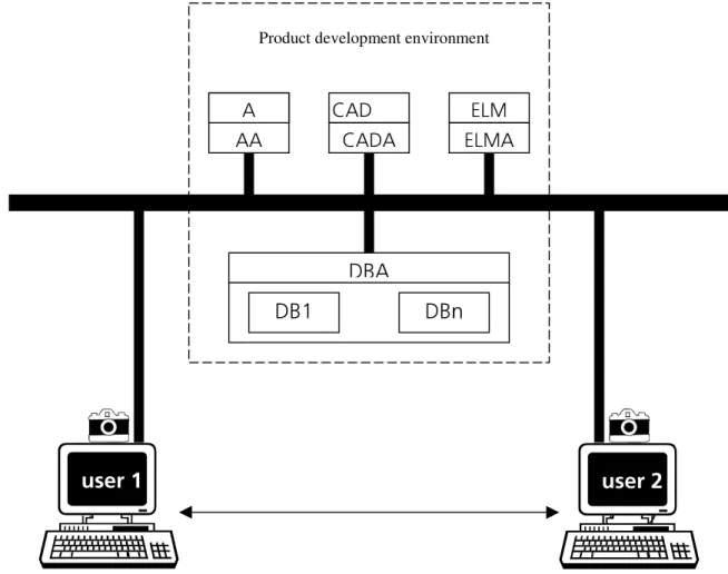 Figure 1: Product development environment