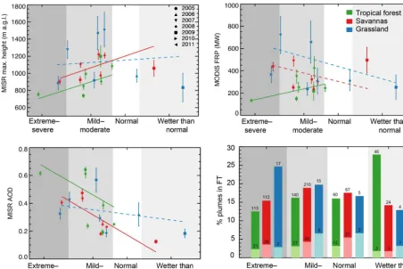 Figure 8. Relationship between MODIS DSI at the location of the plumes and MISR maximum plume height, MODIS FRP and MISR AODannually averaged, for tropical forest (green), savanna (blue) and grassland (red)