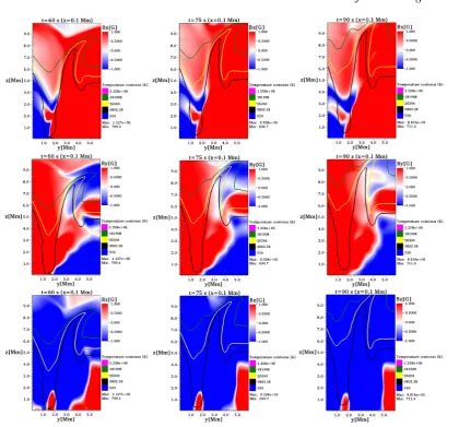 Figure 7. Snapshots of the magnetic ﬁeld components Bx, By, Bz (G) and temperature contours (K) in a cross-cut at x =0.1 Mm at times 60, 75 and 90 s.