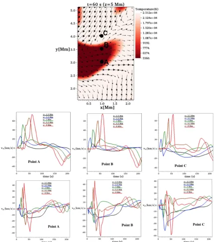 Figure 2. In the top we show the region wherestructure of spicule and the circulation of the vector velocity ﬁeld is clearly seen