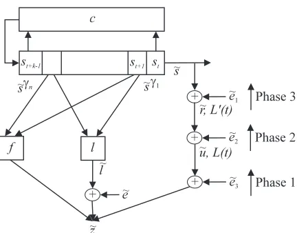 Fig. 3. Comparison of the error models of the fast correlation attacks (middle,GF(2) l :n → GF(2) is a linear transformation) and the hybrid correlation attack (right).The normal operation of the NLFG is displayed on the left side.