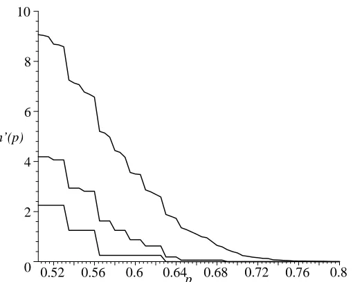 Fig. 4. The normalised cumulated frequency values h′(p) = 2−mh′1(f, Γ, T (m), p) ofthe conditional correlation coeﬃcients for m = 3 (left), 5 (middle) and 10 (right) forcondition B1.