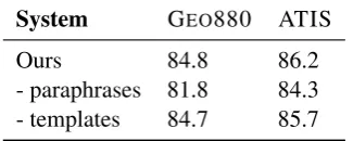 Table 2: Accuracy of SQL query results on theGeo880 corpus; ∗ use Geo700; ⋄ convert to logi-cal forms instead of SQL; † measure accuracy interms of obtaining the correct logical form, othersystems, including ours, use denotations.