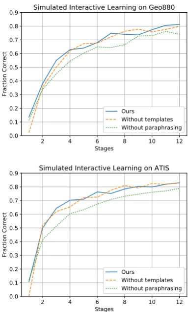 Table 5: Percentage of utterances marked as Cor-rect or Incomplete by users, in each stage of ouronline experiment.