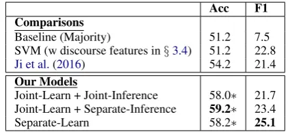 Table 1: Phrase-based content selection performanceon AMI-SUB with accuracy (acc) and F1.We dis-play results of our models trained with gold-standarddiscourse relation labels and with latent discourse re-lations