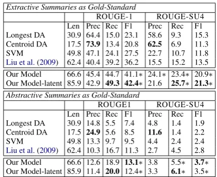 Table 3: Phrase-based content selection performanceon AMI-FULL and ICSI-FULL.We display resultsof our models trained with latent discourse relations.Results that are signiﬁcantly better than SVM-basedmodel are highlighted with ∗ (p < 0.05, paired t-test).