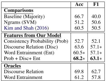 Table 5: Consistency of Understanding (COU) predic-tion results on AMI-SUB. Results that statistically sig-niﬁcantly outperform ngrams-based baseline and Kimand Shah (2016) are highlighted with ∗ (p < 0.05,paired t-test)