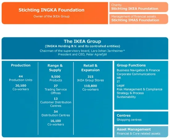 Figure 3.1 The IKEA Group structure [10] 