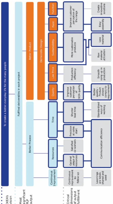 Figure 7.1  The most significant outputs and critical dimension in bold blue frames is 