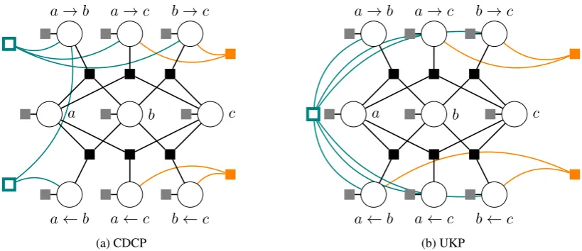 Figure 2: Factor graphs for a document with three propositions (a, b, c) and the six possible edges be-tween them, and some of the factors used, illustrating differences and similarities between our modelsfor the two datasets