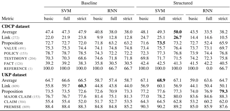 Table 2: Test set F1 scores for link and proposition classiﬁcation, as well as their average, on the twodatasets