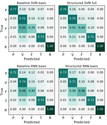 Figure 5: Predictions on a CDCP comment wherethe structured RNN outperforms the other models.