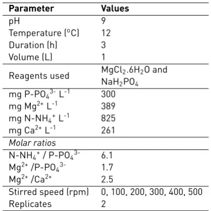 Table 1 Test conditions