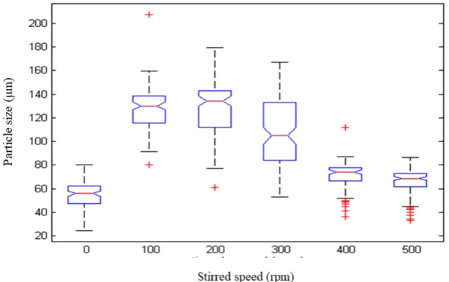 Figure 7 Distribution of particle size of struvite crystals at different stirring speeds
